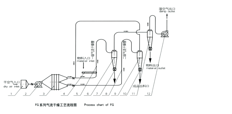 Q、JQ、QG、FG氣流干燥機(jī)